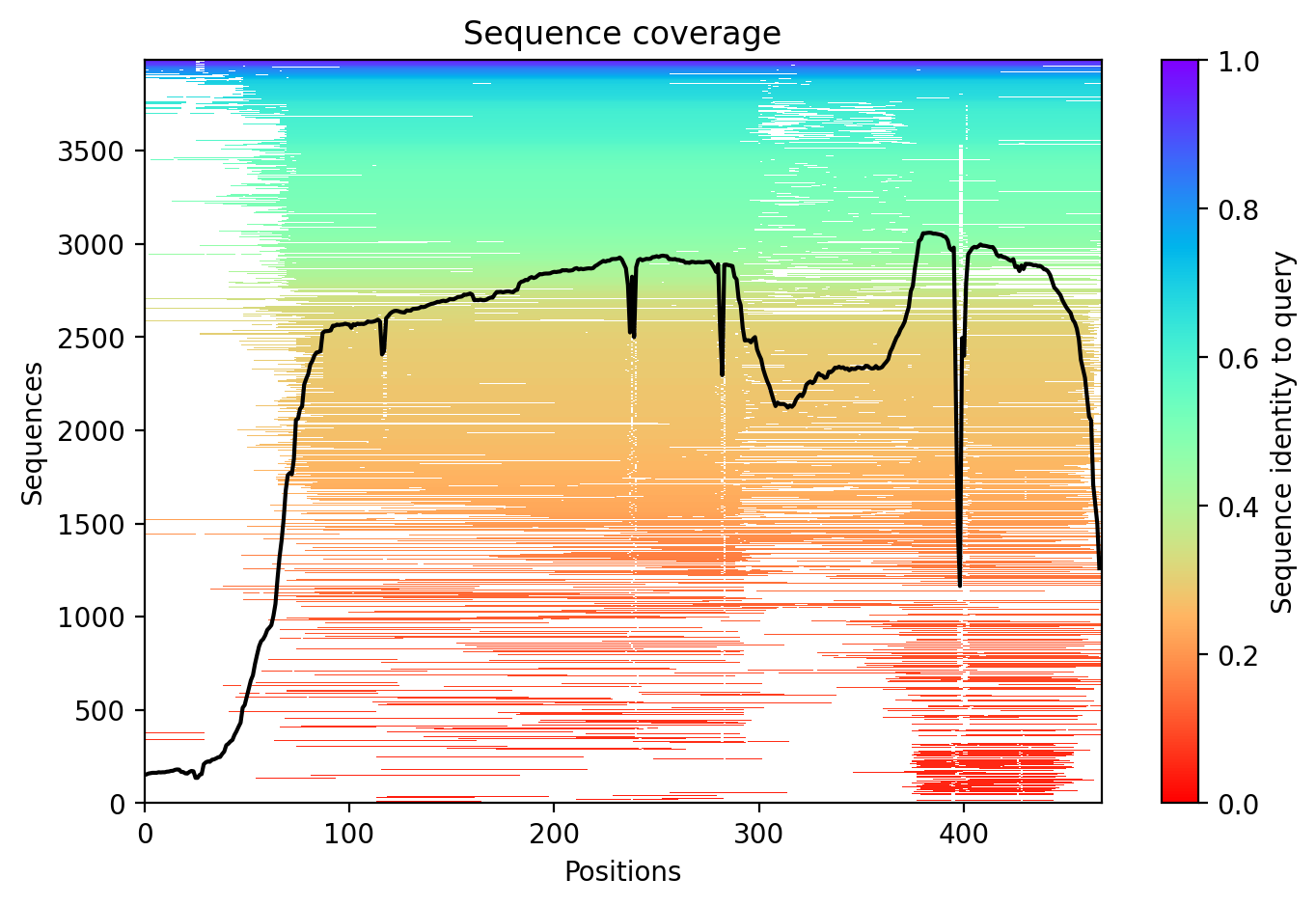 Sequence coverage plot